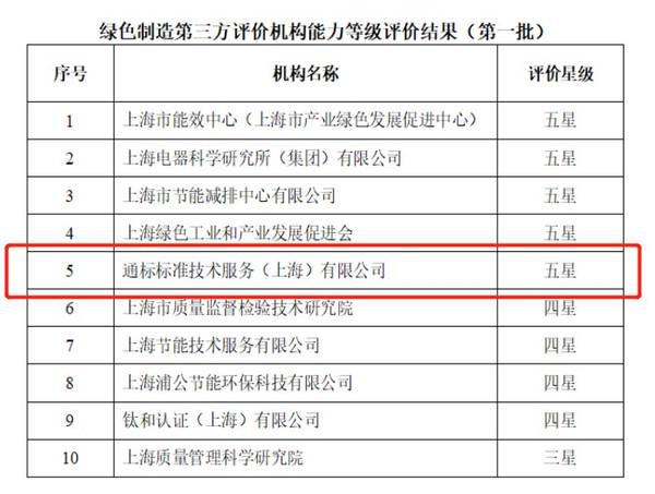 SGS獲評上海市首批綠色制造第三方機(jī)構(gòu)五星評價，引領(lǐng)綠色技術(shù)服務(wù)新標(biāo)桿