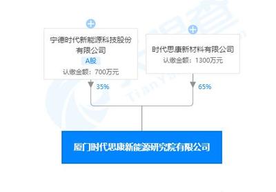 寧德時(shí)代廈門(mén)新能源研究院成立，新材料技術(shù)推廣成核心業(yè)務(wù)