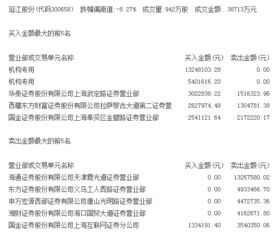 游資機(jī)構(gòu)動(dòng)向 特立A獲5772萬(wàn)凈買(mǎi)入，延江股份跌停價(jià)獲1800萬(wàn)機(jī)構(gòu)資金青睞
